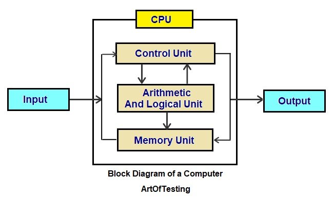 block-diagram-of-computer
